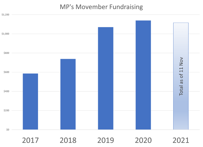 11 Nov Fundraising
