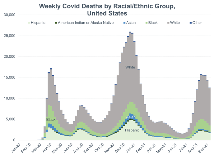 Weekly COVID deaths by race through Sept 2021