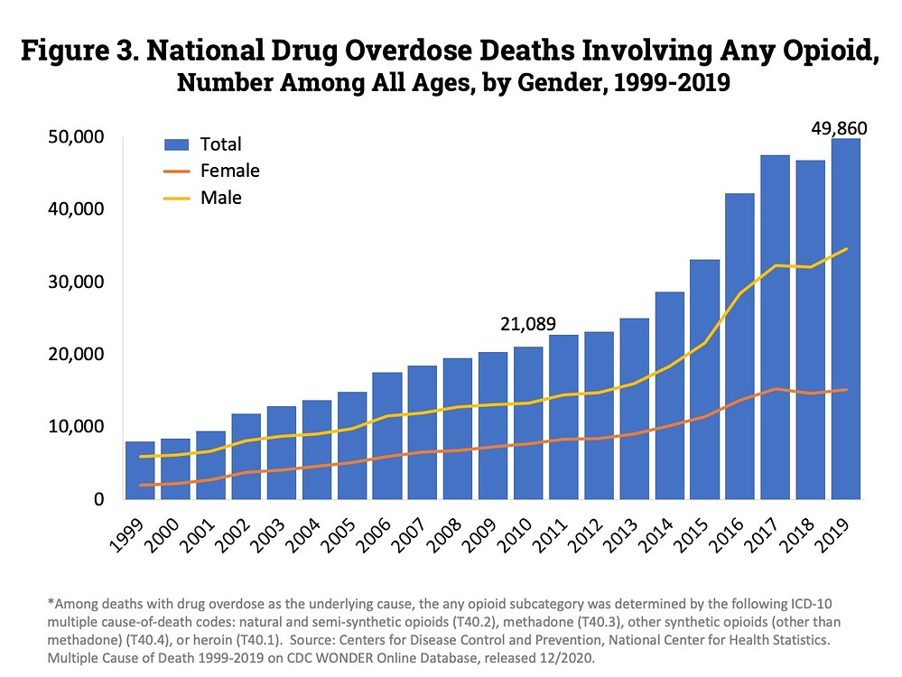 The War On Drugs - Political Topics - GoActuary