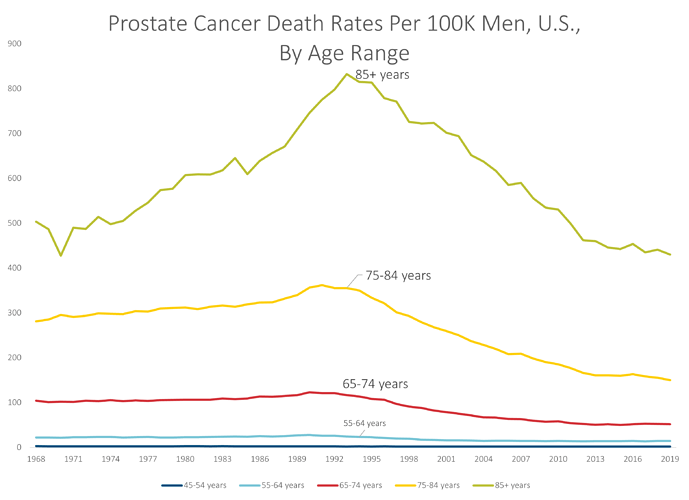 Prostate Cancer Death Rates by Age Range