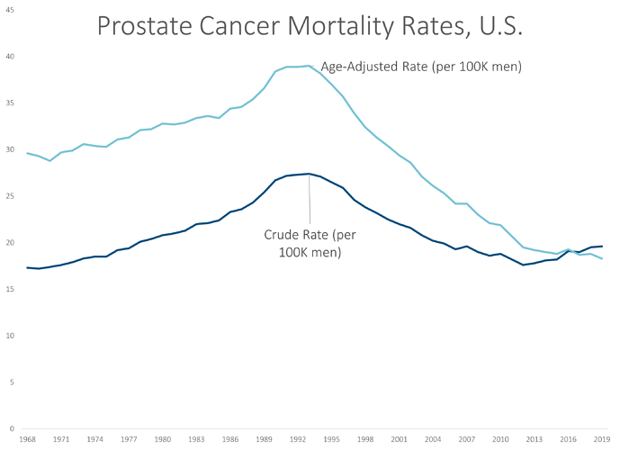 Prostate Cancer Mortality Rates