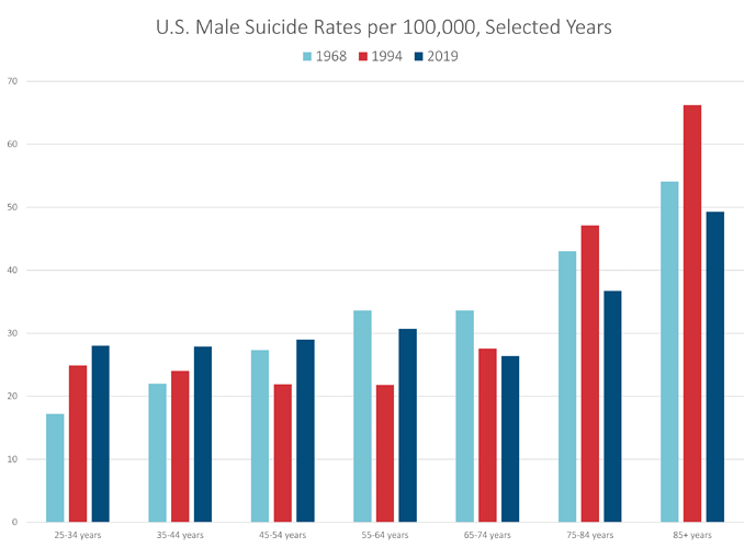 Selected Years Male Suicide Rates