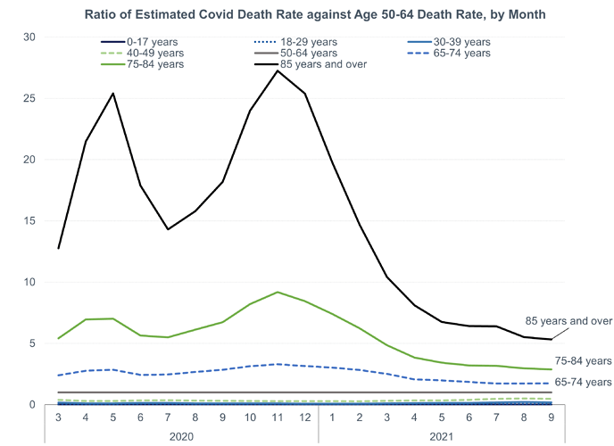 Estimated death rate ratio to age 50-64 by age March 2020 - Sept 2021
