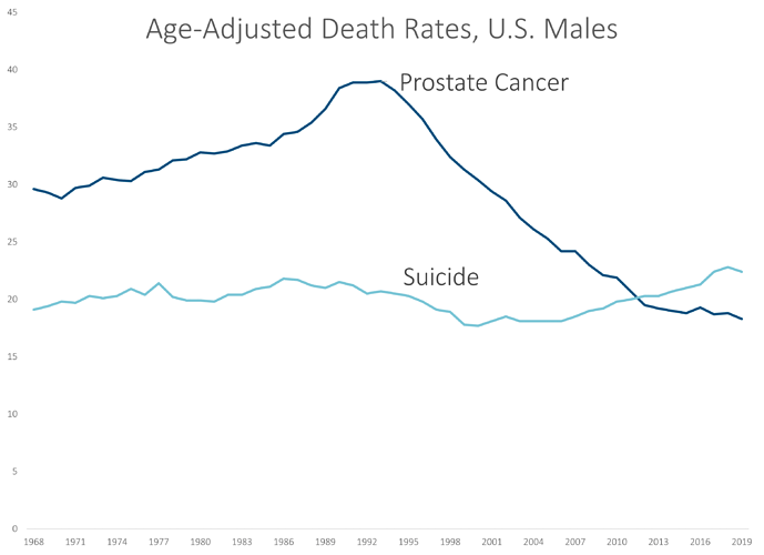 Prostate Cancer v Suicide