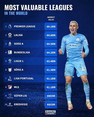 top-10-most-valuable-leagues-v0-bb95j6i517a91