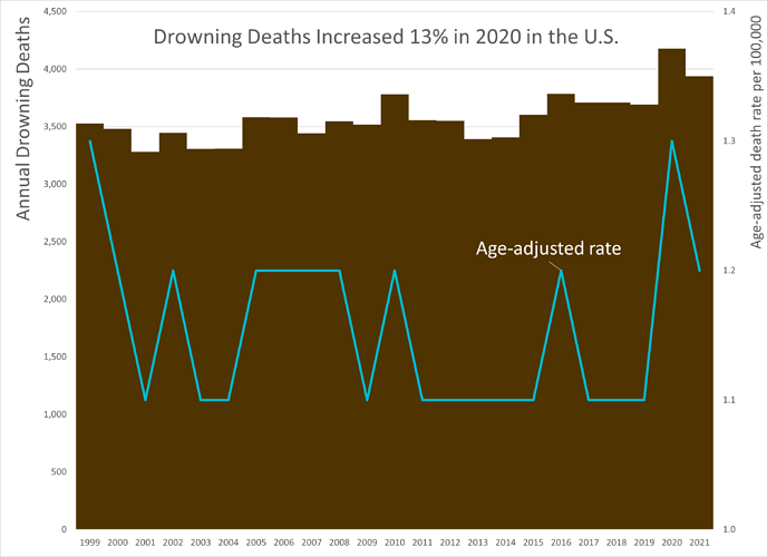 1999-2021 Drowning death rate as of 2022 May 26