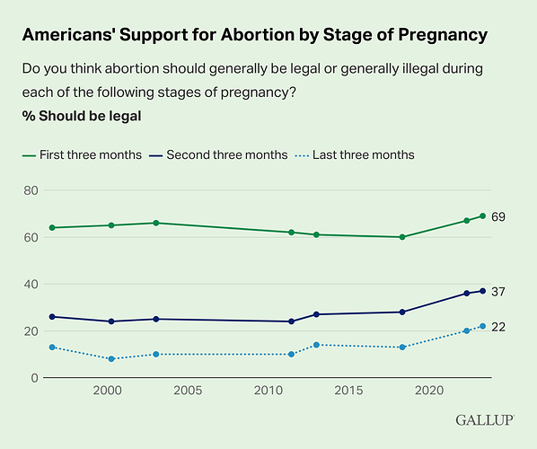 americans-support-for-abortion-by-stage-of-pregnancy