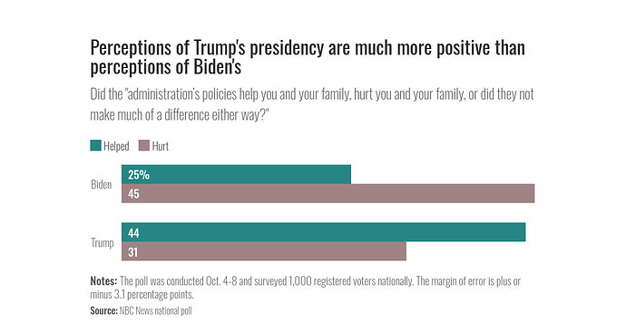 Screenshot 2024-10-13 at 22-37-50 'Dead heat' Trump pulls even with Harris in NBC News poll