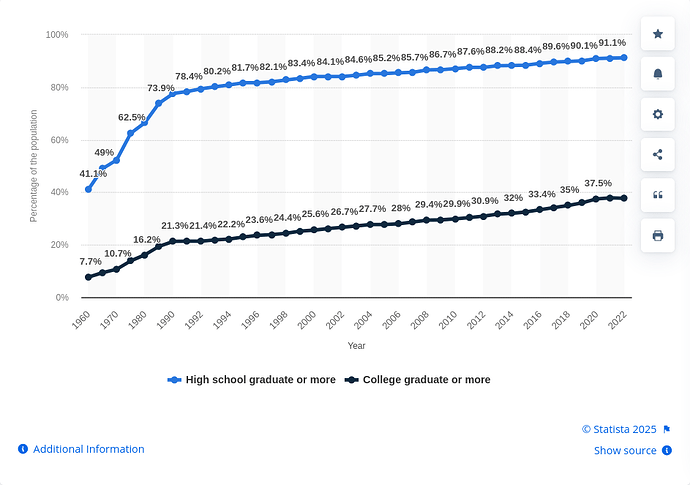Screenshot 2025-03-15 at 14-17-07 Educational attainment in the U.S. 1960-2022 Statista