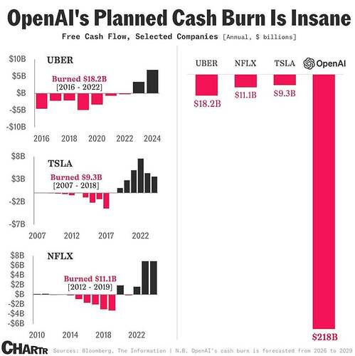 openais-planned-cash-burn-is-insane-v0-888oavi9bglg1
