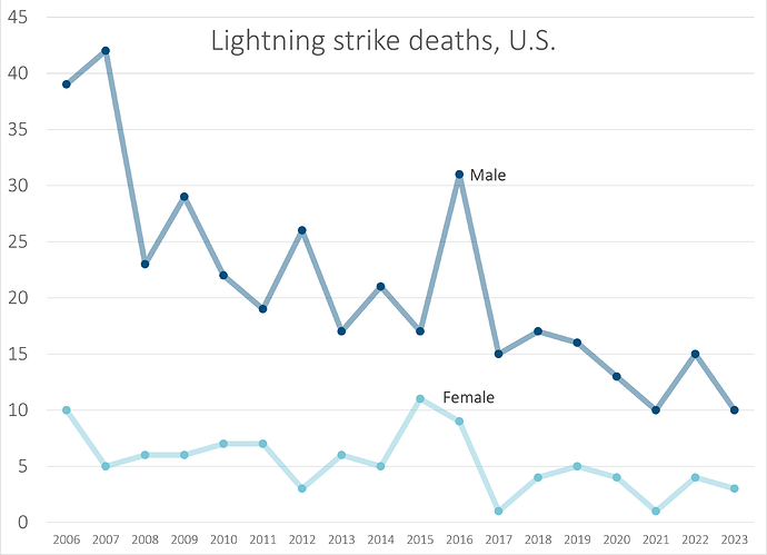 Lightning strike deaths by sex 2006-2023