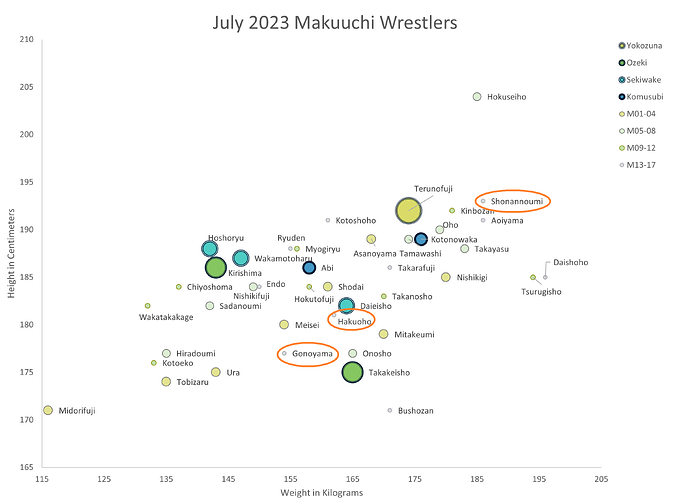 Cleaned-up scatterplot July 2023 with newbies circled