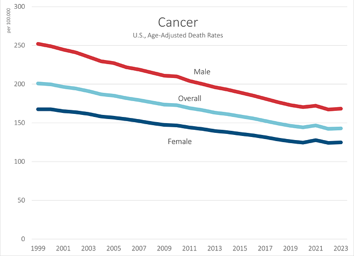 Cancer trend age-adjusted 1999-2023 provisional as of 5 Feb 2024