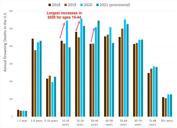 Drowning deaths by age group 2018-2021 as of 2022 May 26 annotated