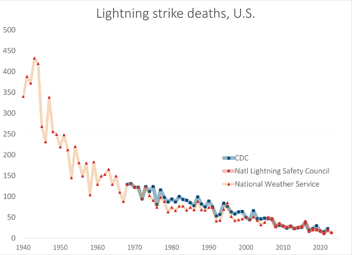 Lightning strike deaths 1940-2023