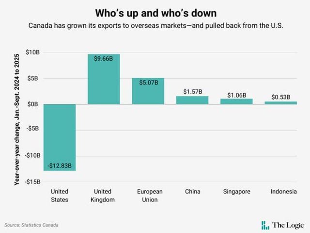 canada-sees-foreign-exports-grow-even-as-us-pulls-back-v0-jo5qshfhxfag1