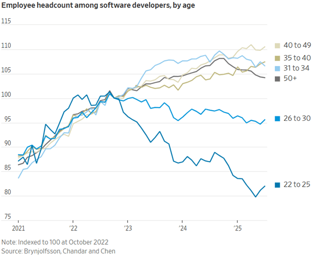 new-evidence-of-ais-impact-on-the-job-market-stanford-v0-zqkfu8nrjmmf1