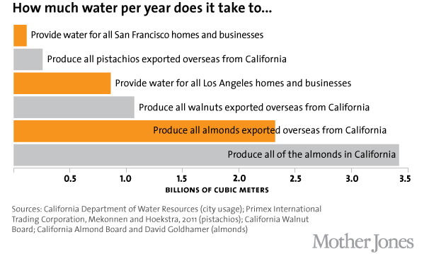 California's Almonds Suck as Much Water Annually as Los Angeles Uses in Three Years – Mother Jones