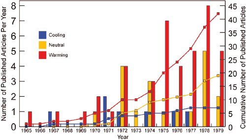 The 1970s Global Cooling Zombie Myth and the Tricks Some People Use to Keep it Alive, Part I