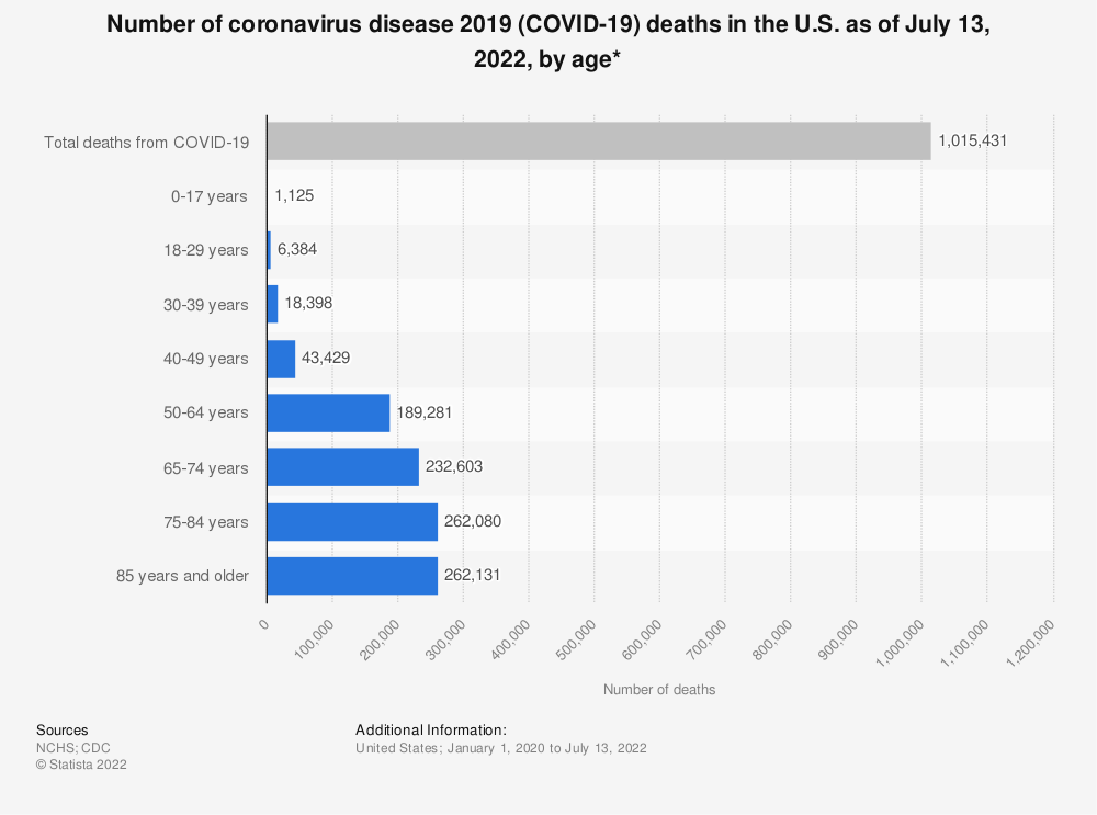 Statistic: Number of coronavirus disease 2019 (COVID-19) deaths in the U.S. as of July 13, 2022, by age* | Statista